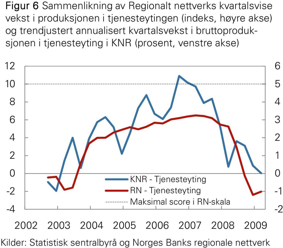 kvartalsvekst i bruttoproduksjonen i tjenesteyting i KNR (prosent, venstre