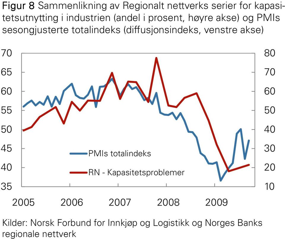 PMIs totalindeks RN - Kapasitetsproblemer 5 5 7 8 9 8 7 5 Kilder: Norsk Forbund for Innkjøp og