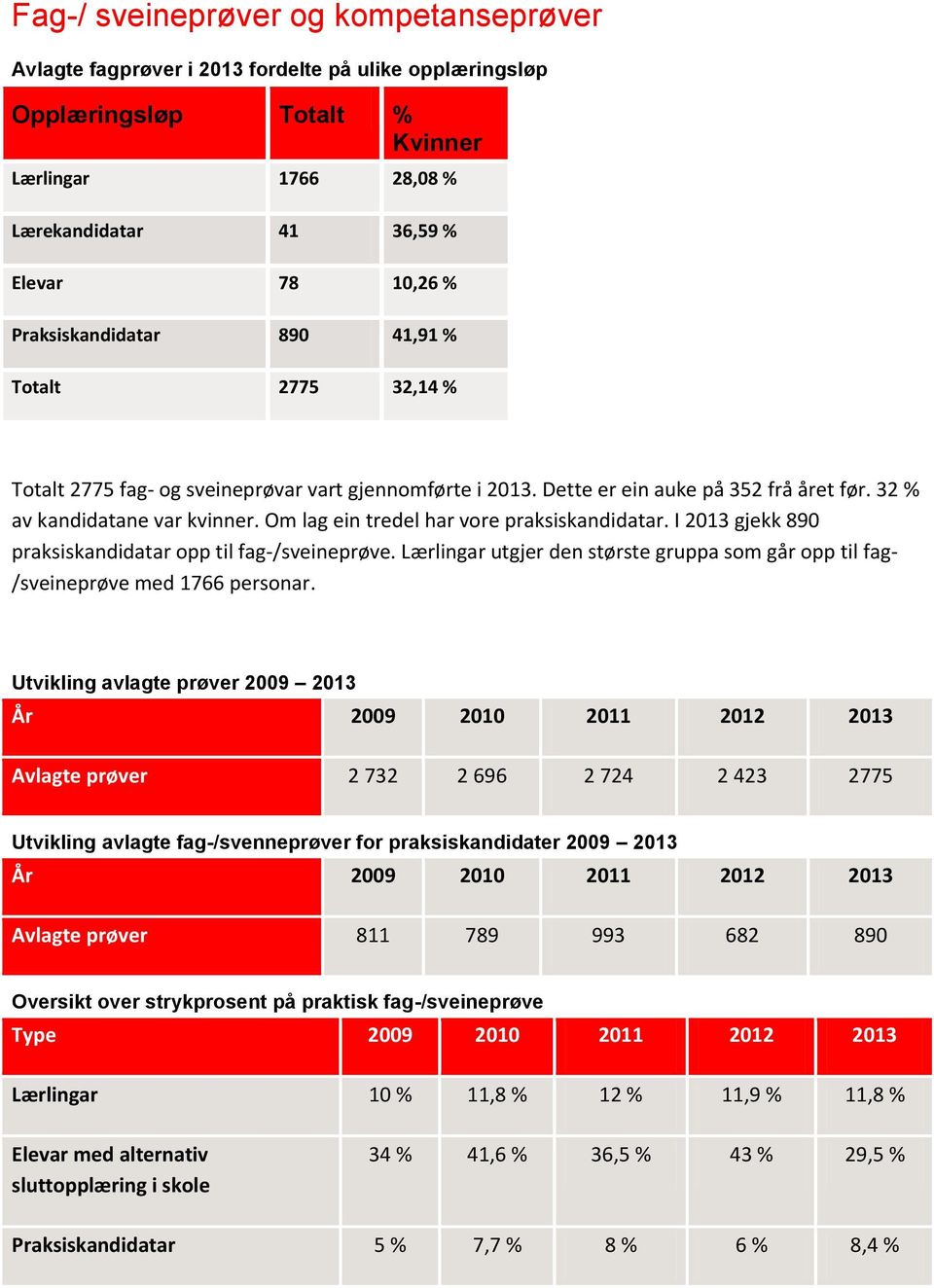 Om lag ein tredel har vore praksiskandidatar. I 2013 gjekk 890 praksiskandidatar opp til fag-/sveineprøve. Lærlingar utgjer den største gruppa som går opp til fag- /sveineprøve med 1766 personar.