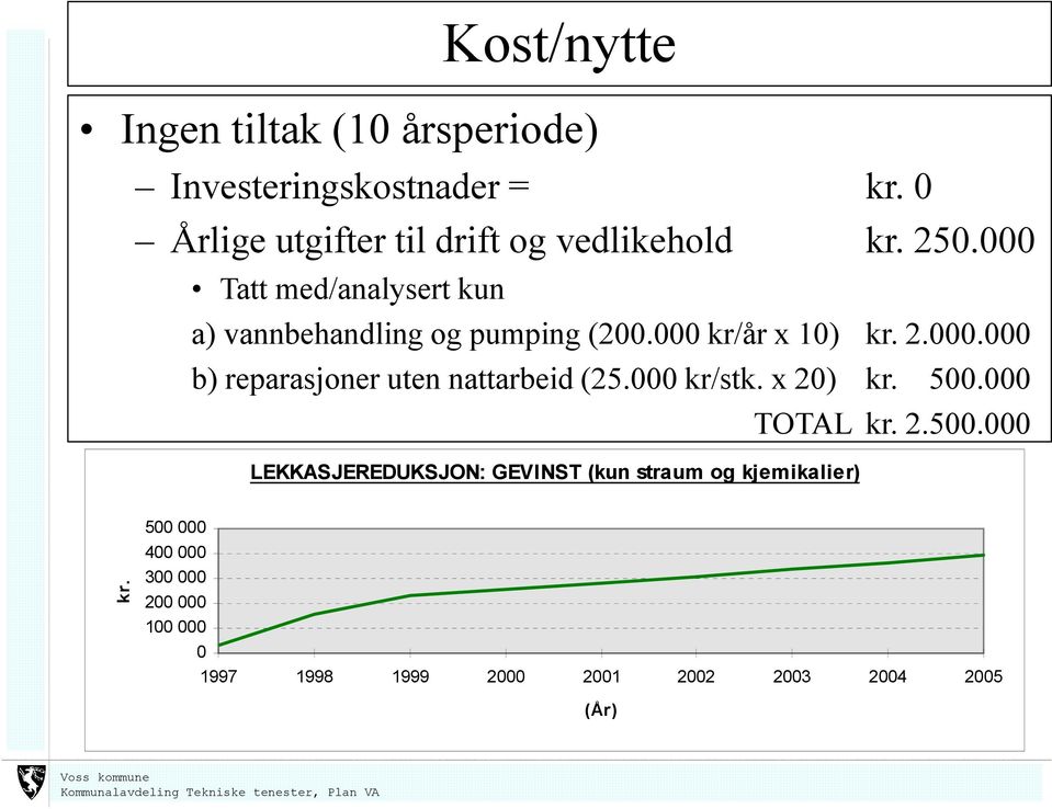 000 kr/år x 10) kr. 2.000.000 b) reparasjoner uten nattarbeid (25.000 kr/stk. x 20) kr. 500.