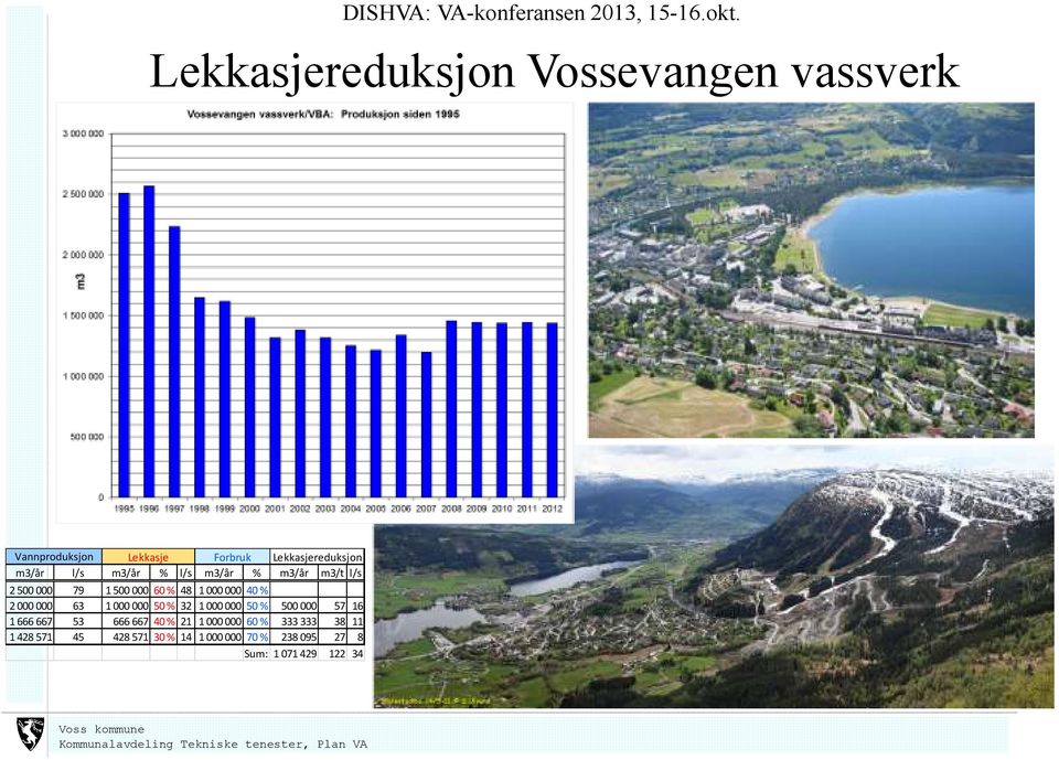 l/s m3/år % l/s m3/år % m3/år m3/t l/s 2500000 79 1500000 60 % 48 1000000 40 % 2000000 63 1000000