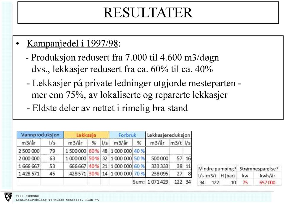 40% - Lekkasjer på private ledninger utgjorde mesteparten - mer enn