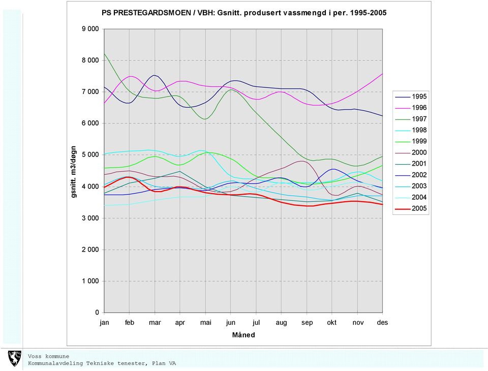 m3/døgn 7 000 6 000 5 000 4 000 3 000 1995 1996 1997 1998 1999