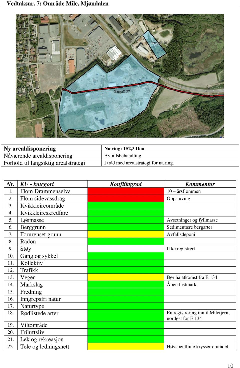 Berggrunn Sedimentære bergarter 7. Forurenset grunn Avfallsdeponi 8. Radon 9. Støy Ikke registrert. 10. Gang og sykkel 11. Kollektiv 12. Trafikk 13. Veger Bør ha atkomst fra E 134 14.