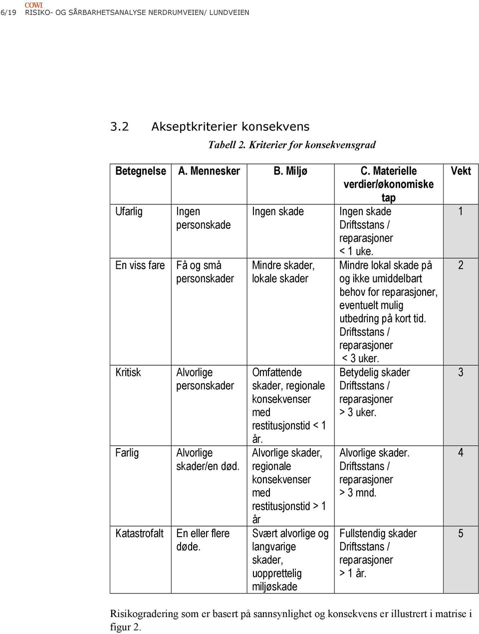 Ingen skade Mindre skader, lokale skader Omfattende skader, regionale konsekvenser med restitusjonstid < 1 år.