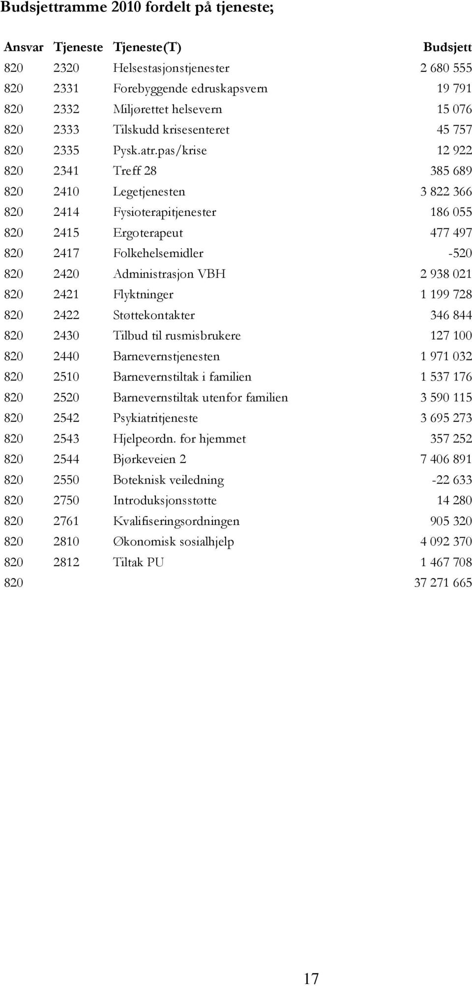 pas/krise 12 922 820 2341 Treff 28 385 689 820 2410 Legetjenesten 3 822 366 820 2414 Fysioterapitjenester 186 055 820 2415 Ergoterapeut 477 497 820 2417 Folkehelsemidler -520 820 2420 Administrasjon