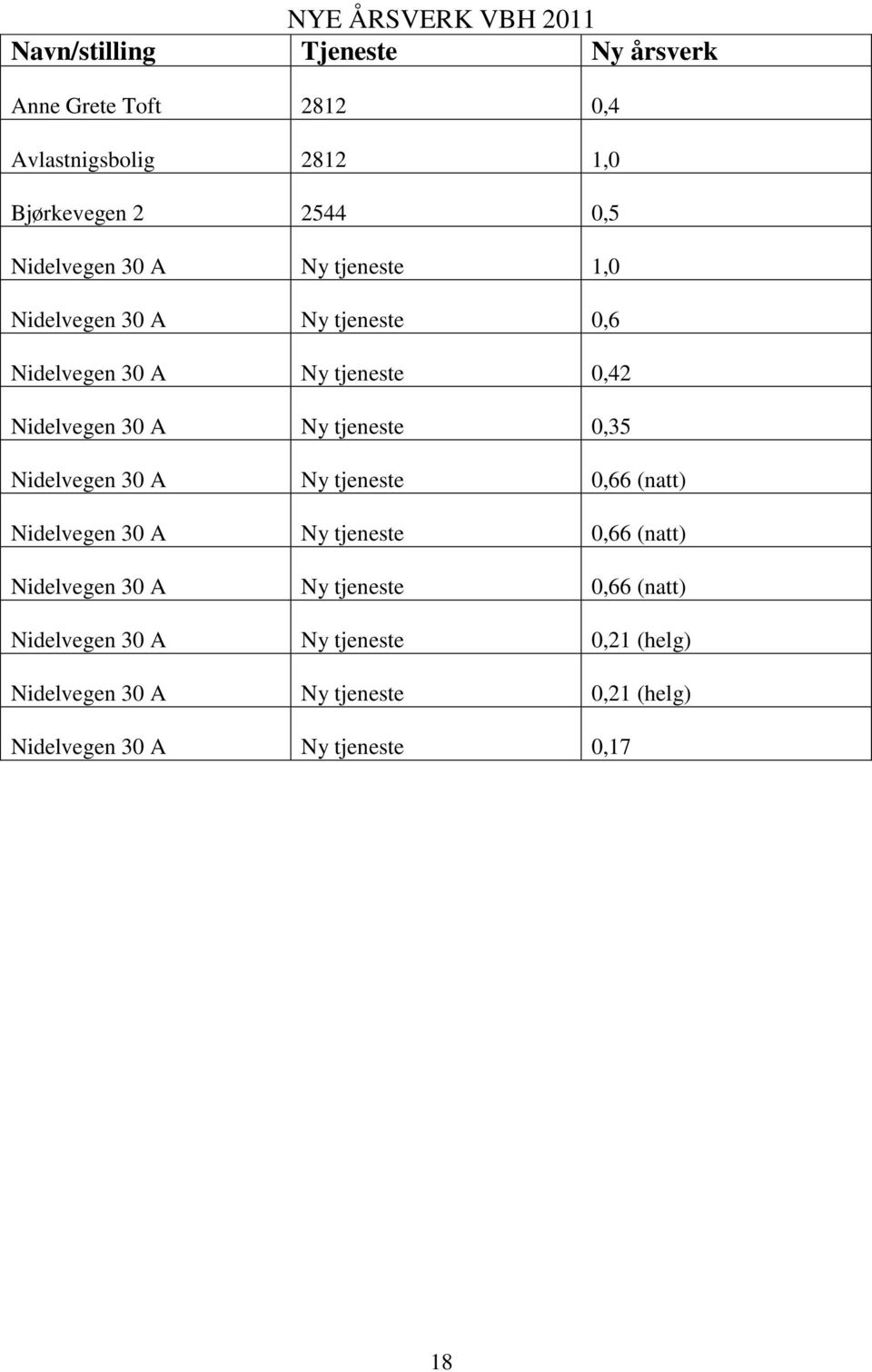 tjeneste 0,35 Nidelvegen 30 A Ny tjeneste 0,66 (natt) Nidelvegen 30 A Ny tjeneste 0,66 (natt) Nidelvegen 30 A Ny tjeneste