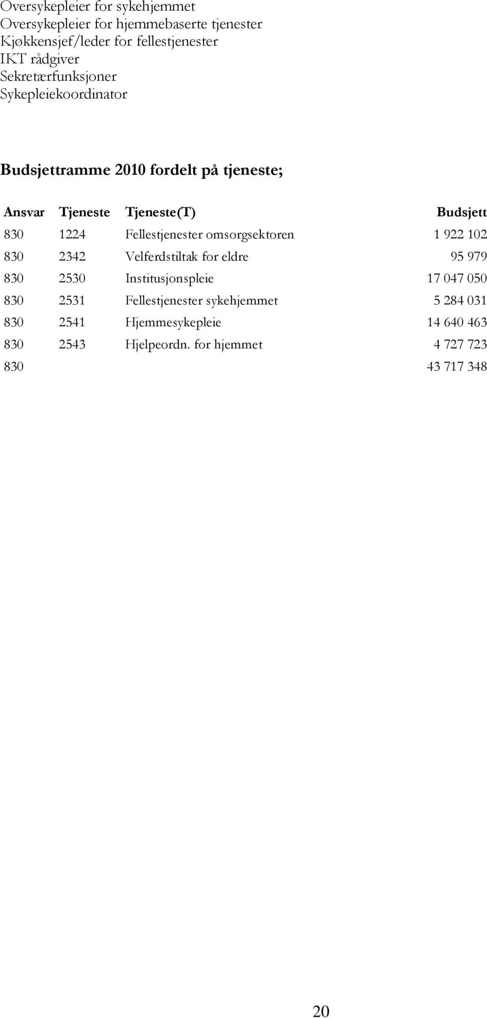 Fellestjenester omsorgsektoren 1 922 102 830 2342 Velferdstiltak for eldre 95 979 830 2530 Institusjonspleie 17 047 050 830 2531