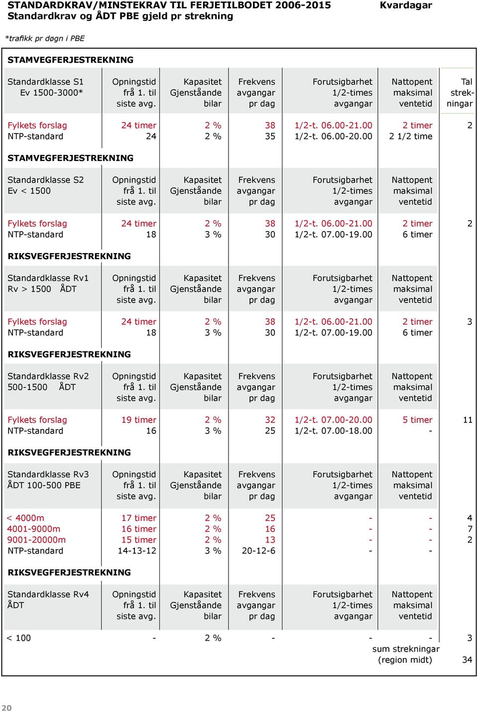 00 2 timer 2 NTP-standard 24 2 % 35 1/2-t. 06.00-20.00 2 1/2 time Stamvegferjestrekning Standardklasse S2 Opningstid Kapasitet Frekvens Forutsigbarhet Nattopent Ev < 1500 frå 1.