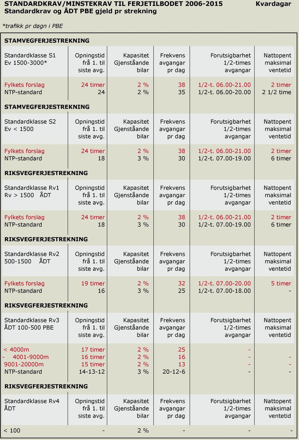 00 2 timer NTP-standard 24 2 % 35 1/2-t. 06.00-20.00 2 1/2 time Stamvegferjestrekning Standardklasse S2 Opningstid Kapasitet Frekvens Forutsigbarhet Nattopent Ev < 1500 frå 1.