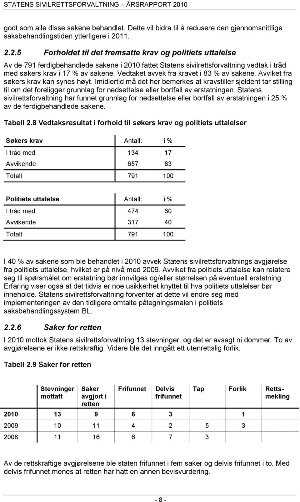 Vedtaket avvek fra kravet i 83 % av sakene. Avviket fra søkers krav kan synes høyt.