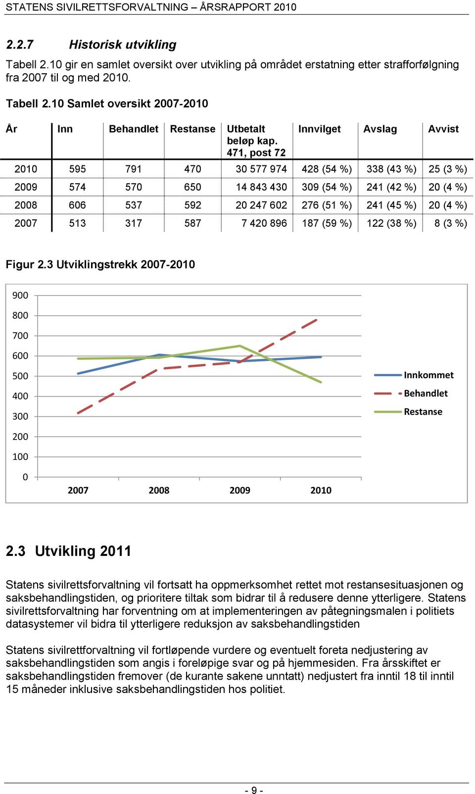 (45 %) 20 (4 %) 2007 513 317 587 7 420 896 187 (59 %) 122 (38 %) 8 (3 %) Figur 2.3 Utviklingstrekk 2007-2010 900 800 700 600 500 400 300 Innkommet Behandlet Restanse 200 100 0 2007 2008 2009 2010 2.