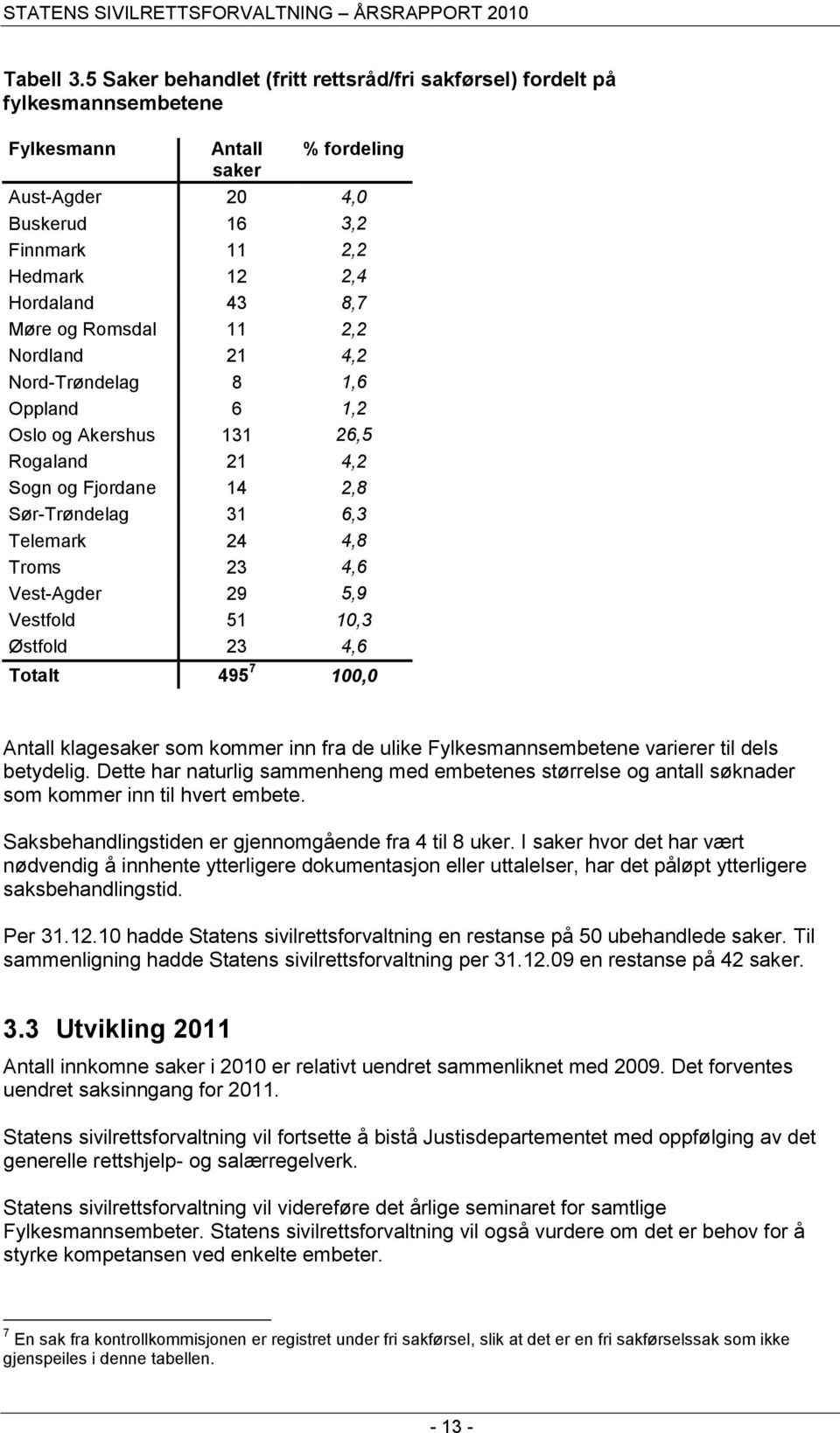 Møre og Romsdal 11 2,2 Nordland 21 4,2 Nord-Trøndelag 8 1,6 Oppland 6 1,2 Oslo og Akershus 131 26,5 Rogaland 21 4,2 Sogn og Fjordane 14 2,8 Sør-Trøndelag 31 6,3 Telemark 24 4,8 Troms 23 4,6