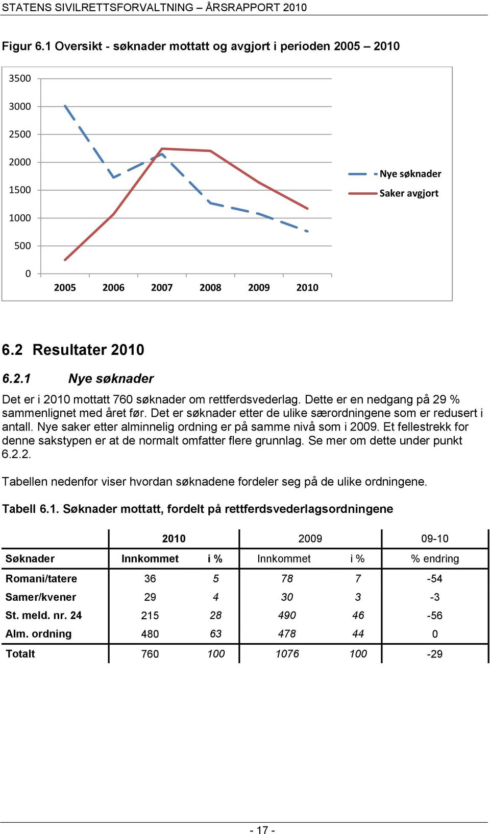 Et fellestrekk for denne sakstypen er at de normalt omfatter flere grunnlag. Se mer om dette under punkt 6.2.2. Tabellen nedenfor viser hvordan søknadene fordeler seg på de ulike ordningene. Tabell 6.