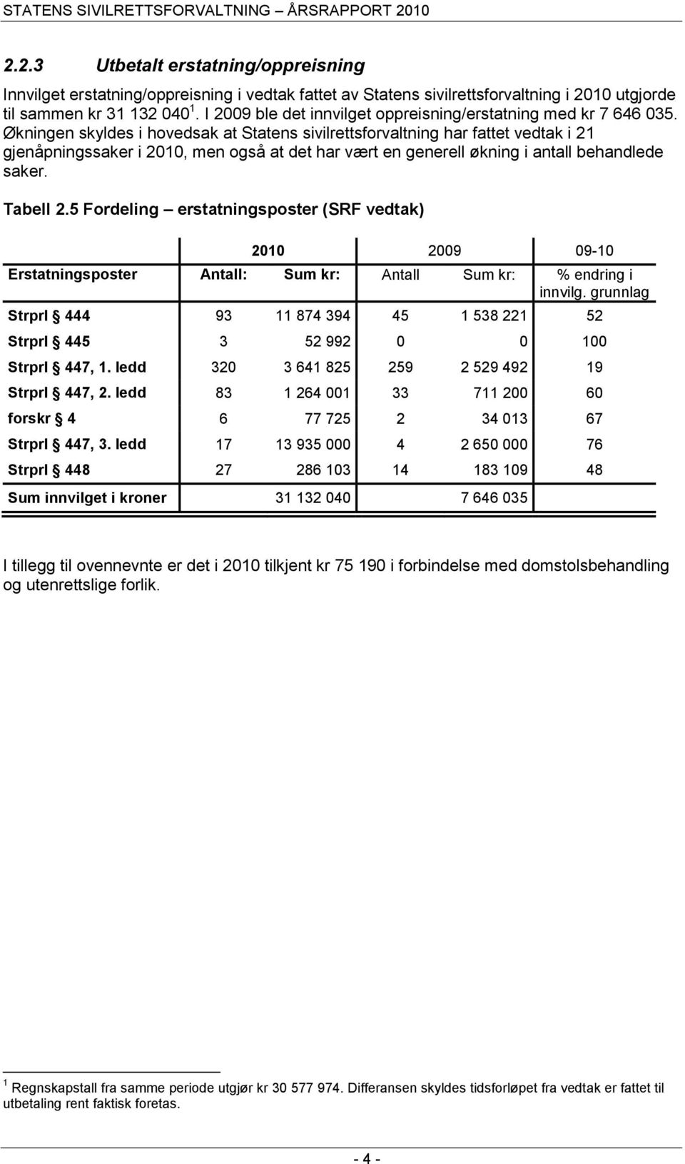 Økningen skyldes i hovedsak at Statens sivilrettsforvaltning har fattet vedtak i 21 gjenåpningssaker i 2010, men også at det har vært en generell økning i antall behandlede saker. Tabell 2.