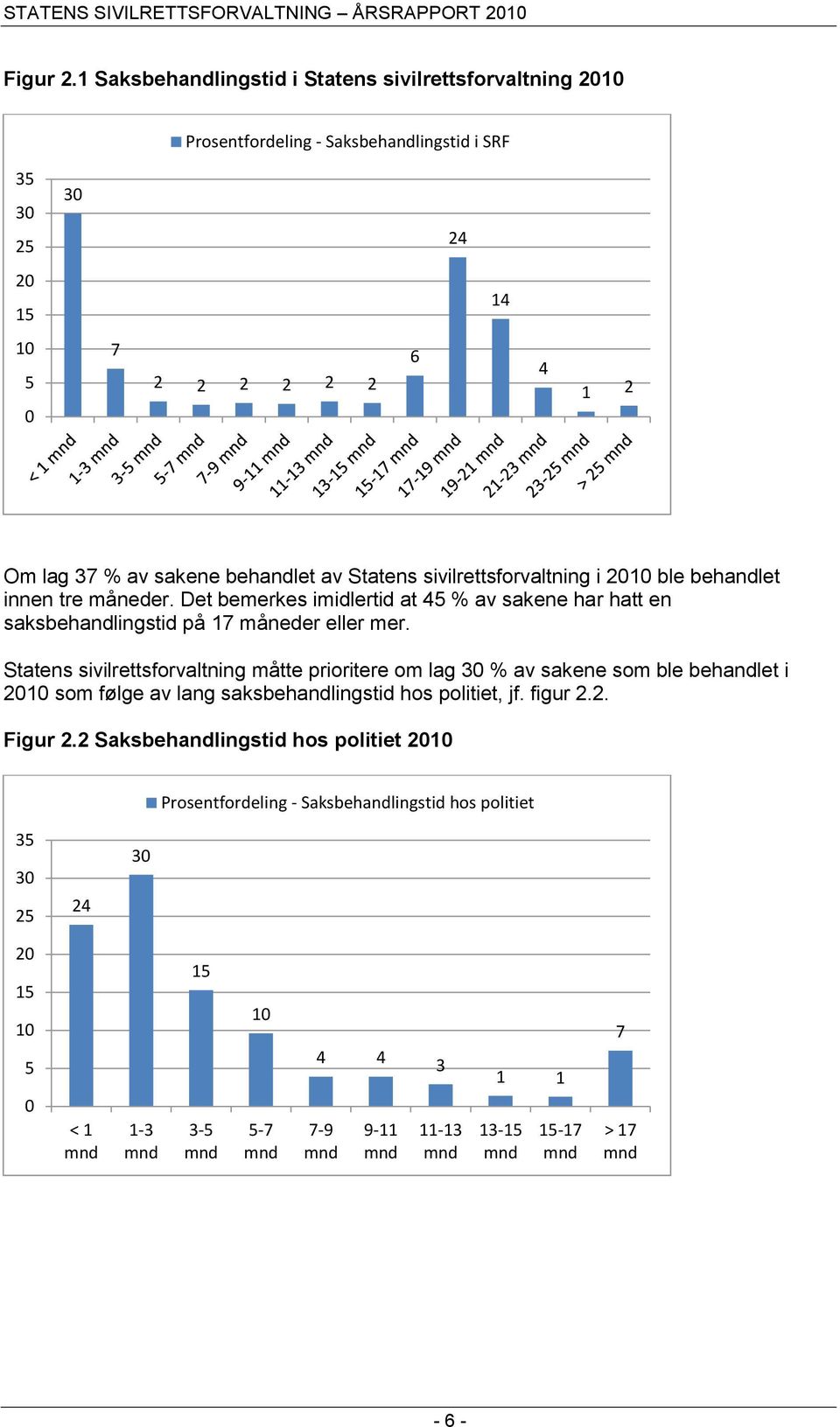 Statens sivilrettsforvaltning i 2010 ble behandlet innen tre måneder. Det bemerkes imidlertid at 45 % av sakene har hatt en saksbehandlingstid på 17 måneder eller mer.