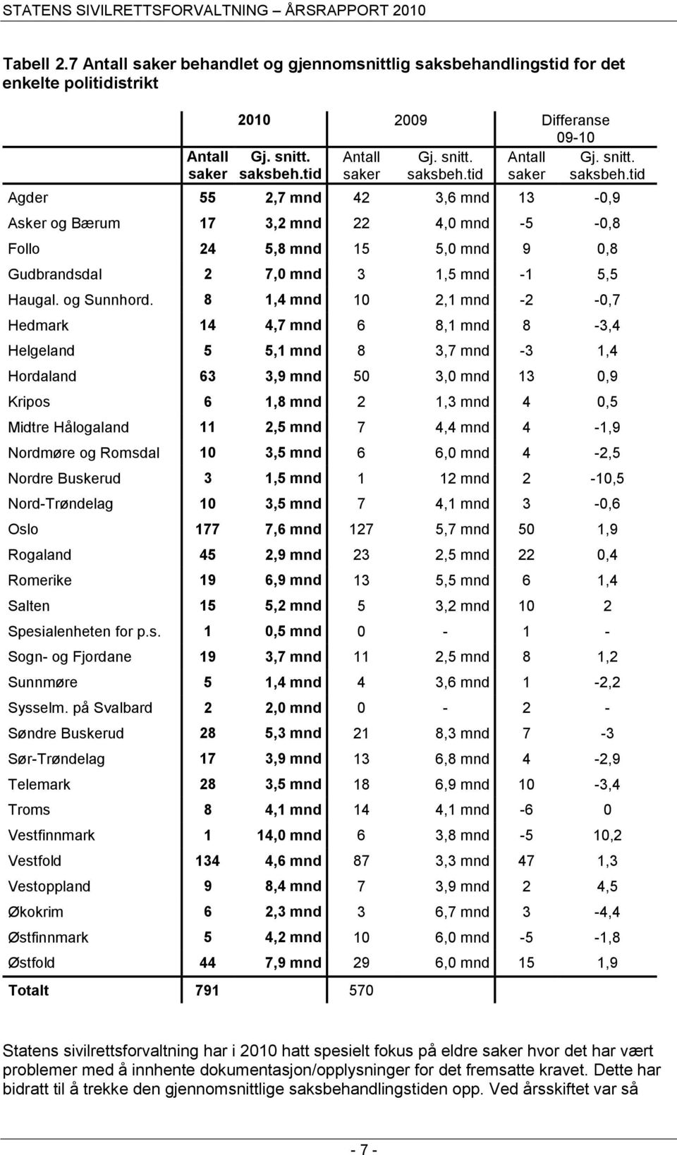 8 1,4 mnd 10 2,1 mnd -2-0,7 Hedmark 14 4,7 mnd 6 8,1 mnd 8-3,4 Helgeland 5 5,1 mnd 8 3,7 mnd -3 1,4 Hordaland 63 3,9 mnd 50 3,0 mnd 13 0,9 Kripos 6 1,8 mnd 2 1,3 mnd 4 0,5 Midtre Hålogaland 11 2,5