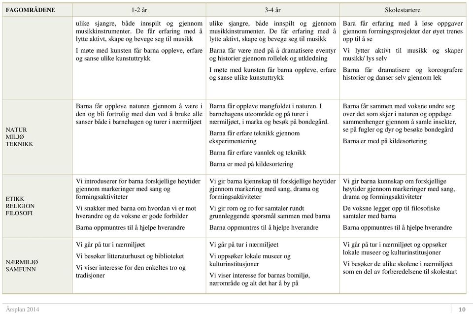 De får erfaring med å lytte aktivt, skape og bevege seg til musikk Bara får erfaring med å løse oppgaver gjennom formingsprosjekter der øyet trenes opp til å se I møte med kunsten får barna oppleve,