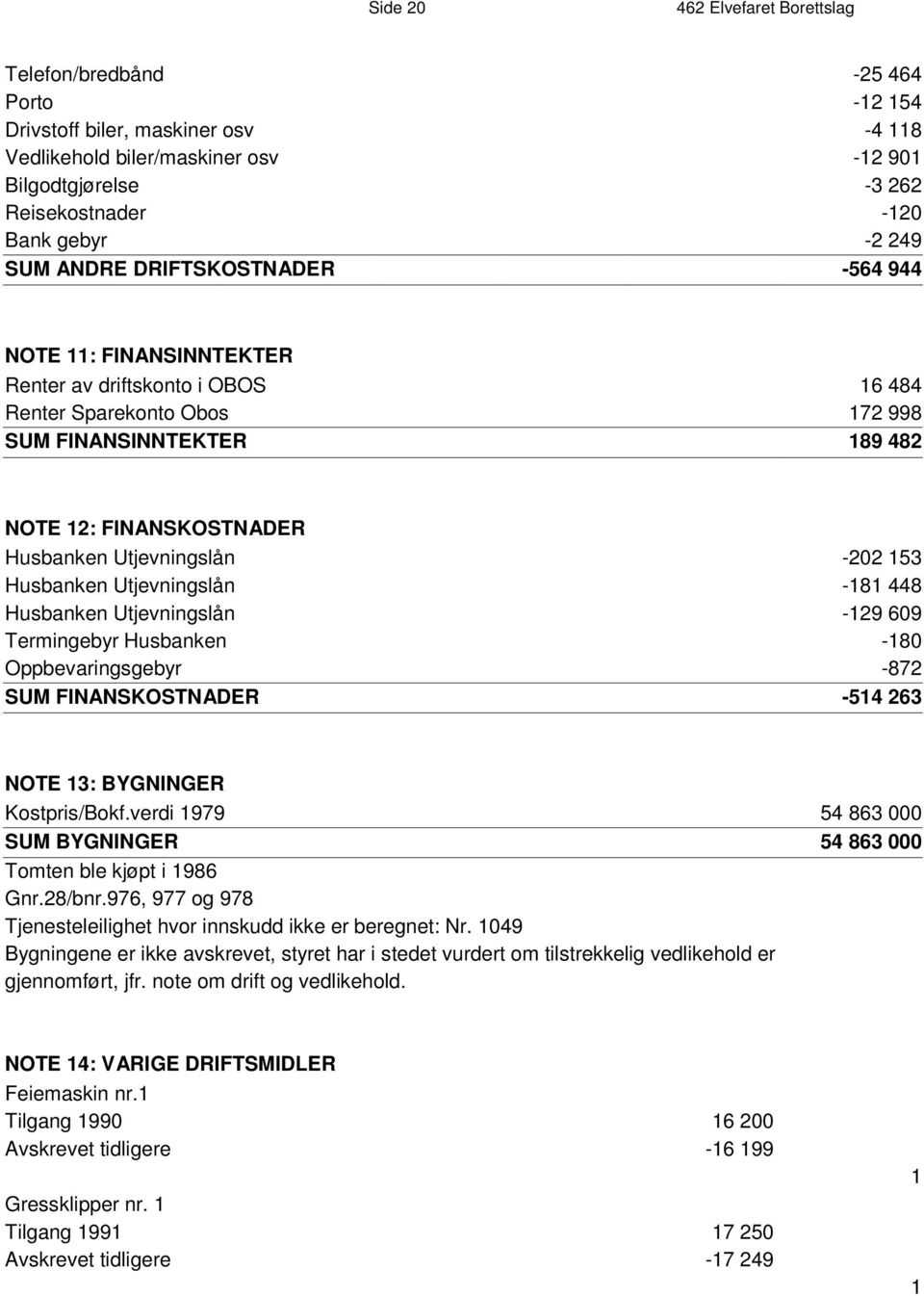 i OBOS 16 484 Renter Sparekonto Obos 172 998 S U M F I N A N S I N N T E K T E R 189 482 NO T E 1 2 : F I N A N S K O S T N A D E R Husbanken Utjevningslån -202 153 Husbanken Utjevningslån -181 448