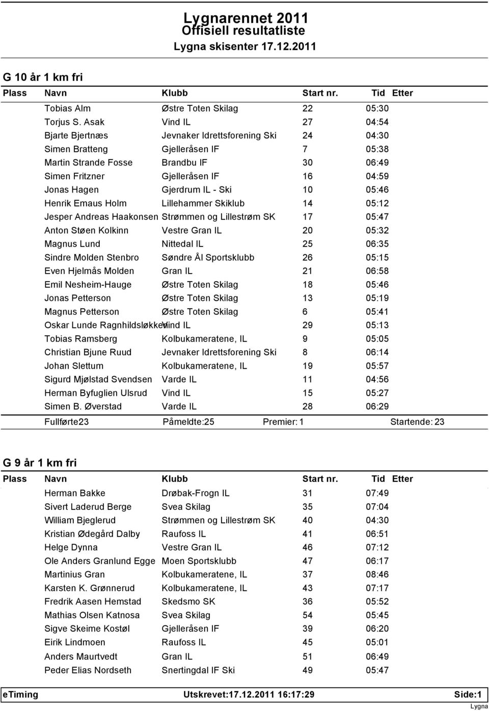 Hagen Gjerdrum IL - Ski 10 05:46 Henrik Emaus Holm Lillehammer Skiklub 14 05:12 Jesper Andreas Haakonsen Strømmen og Lillestrøm SK 17 05:47 Anton Støen Kolkinn Vestre Gran IL 20 05:32 Magnus Lund