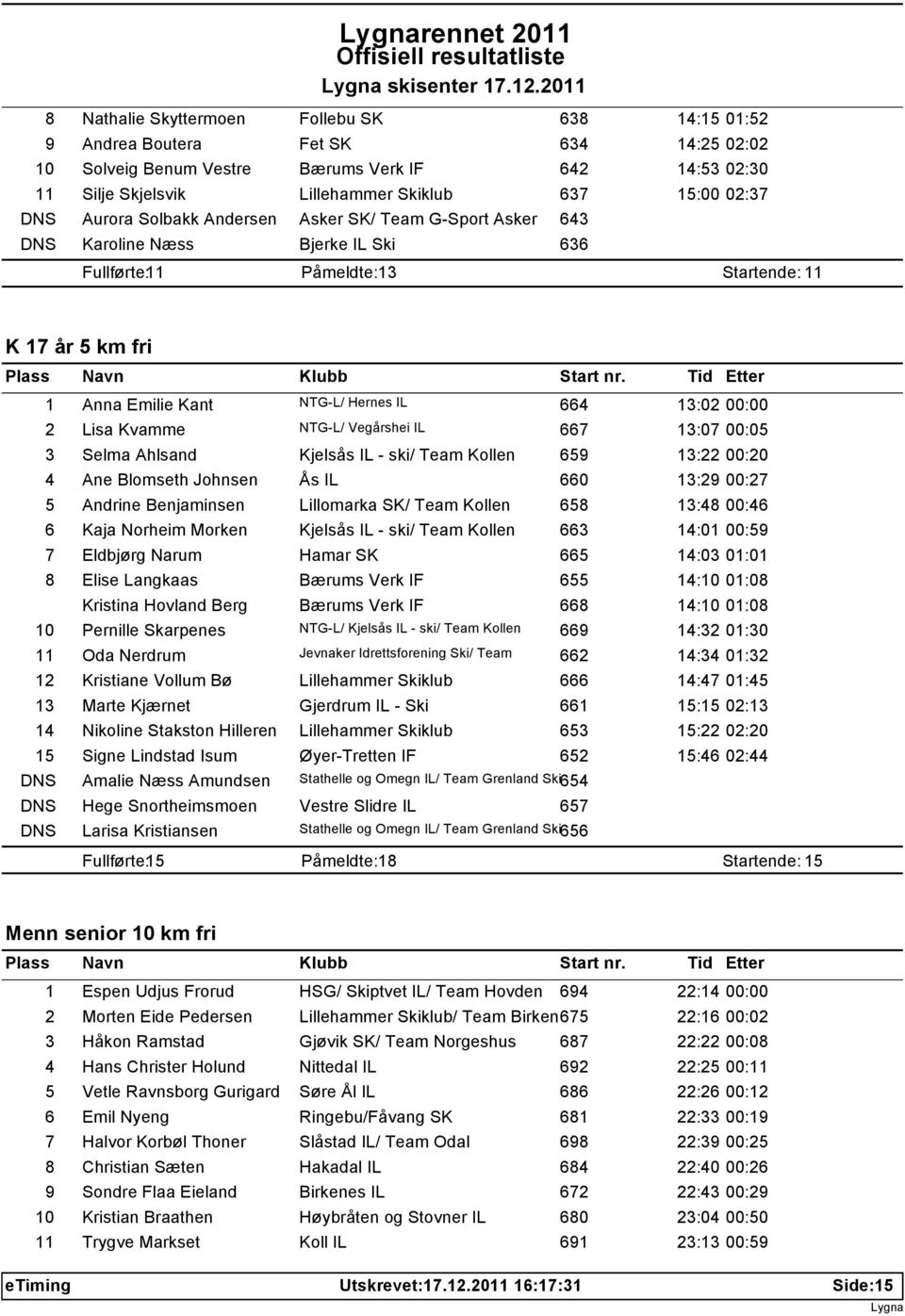 02:37 DNS Aurora Solbakk Andersen Asker SK/ Team G-Sport Asker 643 DNS Karoline Næss Bjerke IL Ski 636 Fullførte: 11 Påmeldte: 13 Startende: 11 K 17 år 5 km fri 1 Anna Emilie Kant NTG-L/ Hernes IL