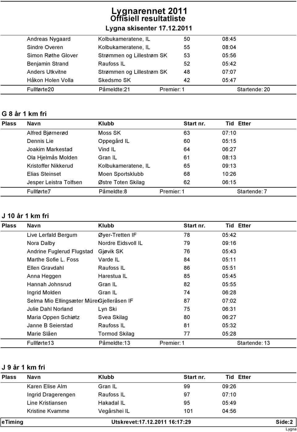 Strømmen og Lillestrøm SK 48 07:07 Håkon Holen Volla Skedsmo SK 42 05:47 Fullførte: 20 Påmeldte: 21 Startende: 20 G 8 år 1 km fri Alfred Bjørnerød Moss SK 63 07:10 Dennis Lie Oppegård IL 60 05:15