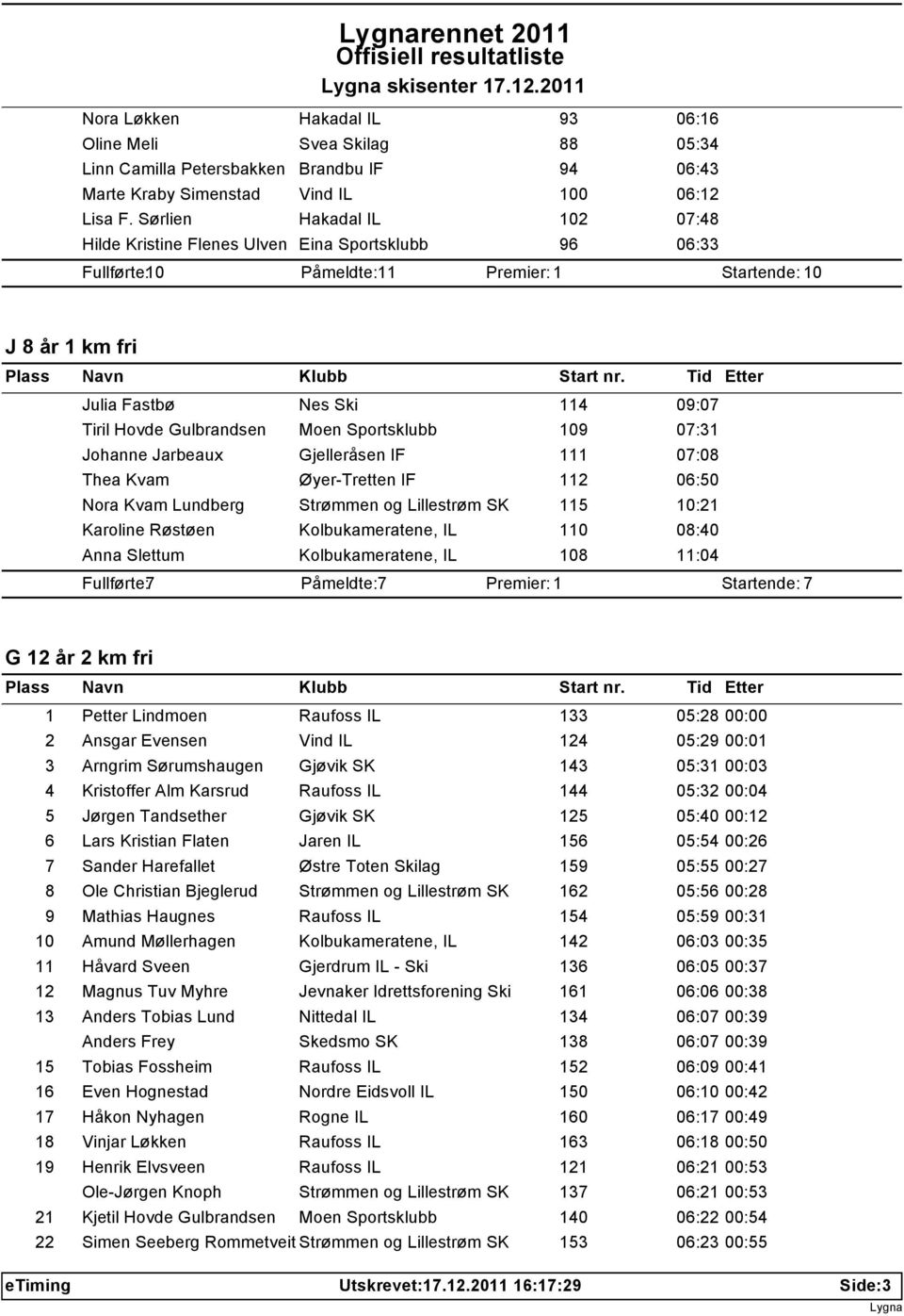 Sportsklubb 109 07:31 Johanne Jarbeaux Gjelleråsen IF 111 07:08 Thea Kvam Øyer-Tretten IF 112 06:50 Nora Kvam Lundberg Strømmen og Lillestrøm SK 115 10:21 Karoline Røstøen Kolbukameratene, IL 110