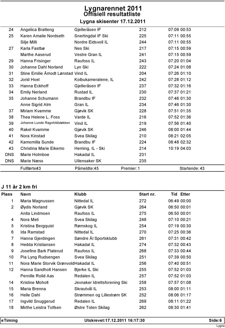 00:59 Marthe Aaserud Vestre Gran IL 241 07:15 00:59 29 Hanna Frisinger Raufoss IL 243 07:20 01:04 30 Johanne Dahl Norland Lyn Ski 222 07:24 01:08 31 Stine Emilie Åmodt Lønstad Vind IL 204 07:26 01:10