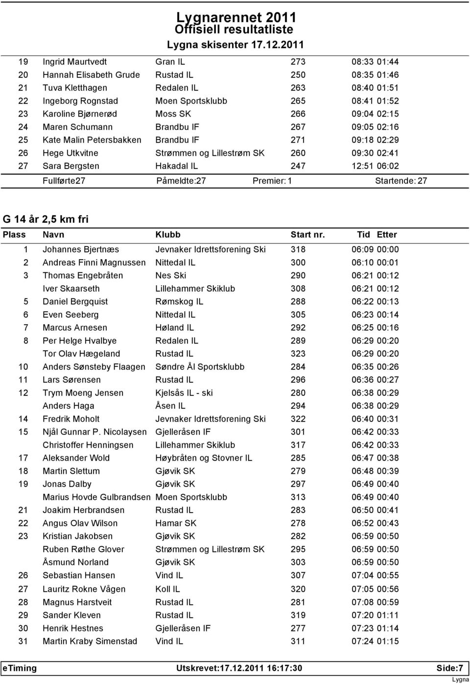 01:52 23 Karoline Bjørnerød Moss SK 266 09:04 02:15 24 Maren Schumann Brandbu IF 267 09:05 02:16 25 Kate Malin Petersbakken Brandbu IF 271 09:18 02:29 26 Hege Utkvitne Strømmen og Lillestrøm SK 260