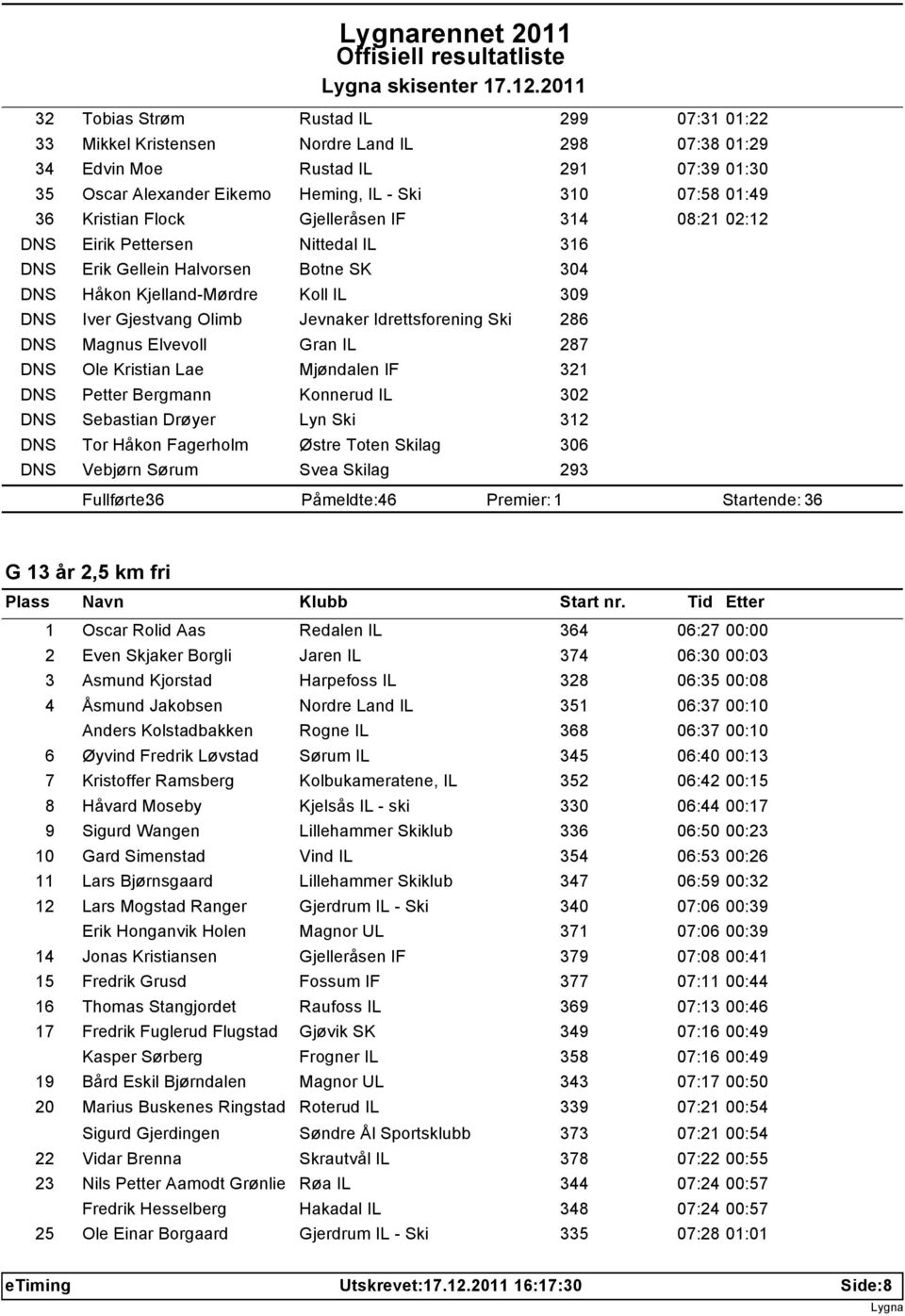 Kristian Flock Gjelleråsen IF 314 08:21 02:12 DNS Eirik Pettersen Nittedal IL 316 DNS Erik Gellein Halvorsen Botne SK 304 DNS Håkon Kjelland-Mørdre Koll IL 309 DNS Iver Gjestvang Olimb Jevnaker