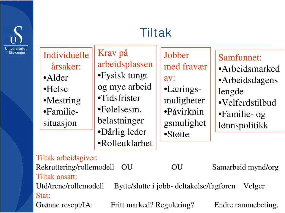 Arbeidsdagens lengde Velferdstilbud Familie- og lønnspolitikk Tiltak arbeidsgiver: Rekruttering/rollemodell OU OU Samarbeid mynd/org Tiltak