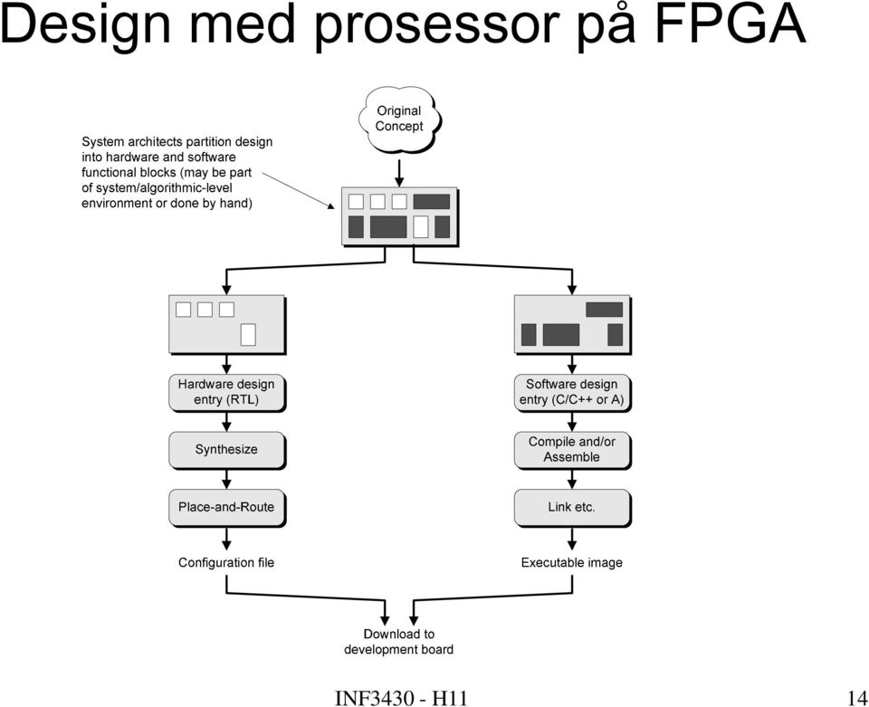 på FPGA