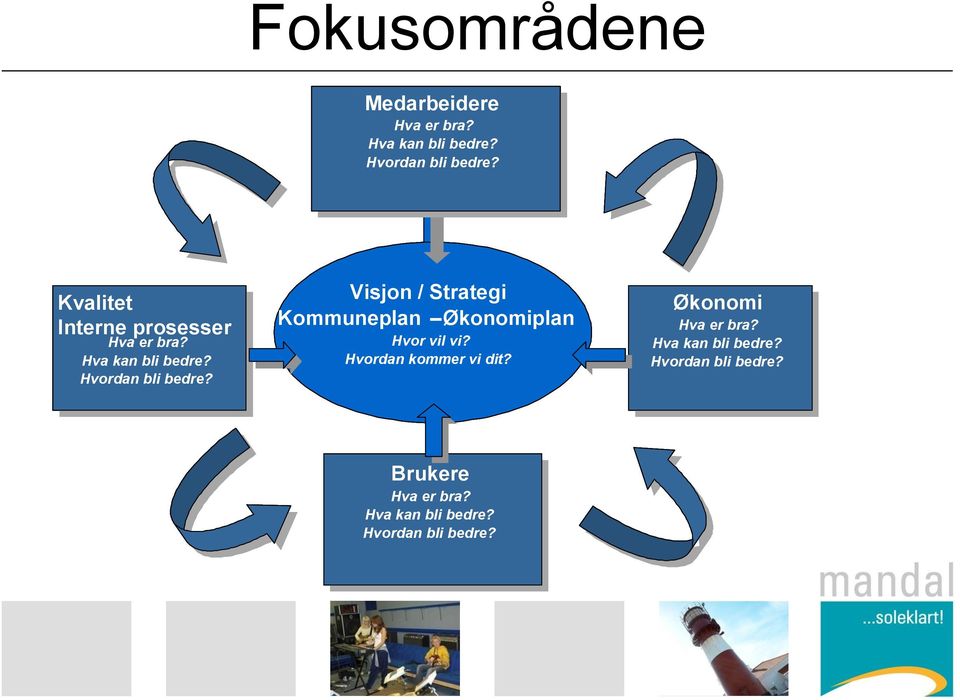 Hva er bra? Hva Hva kan er bli bra? Hva kan bli bedre? bedre? Hvordan Hva kan bli bedre? Hvordan bli bedre? Metoder: Hvordan Etisk bli bedre?