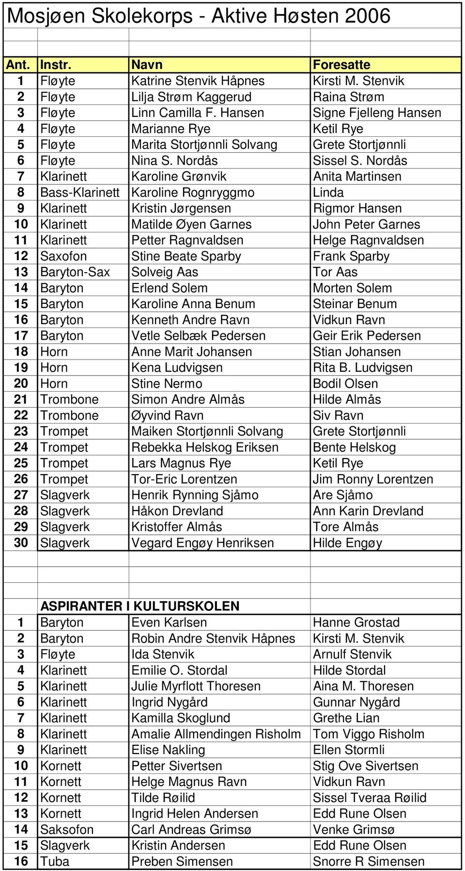 Nordås 7 Klarinett Karoline Grønvik Anita Martinsen 8 Bass-Klarinett Karoline Rognryggmo Linda 9 Klarinett Kristin Jørgensen Rigmor Hansen 10 Klarinett Matilde Øyen Garnes John Peter Garnes 11