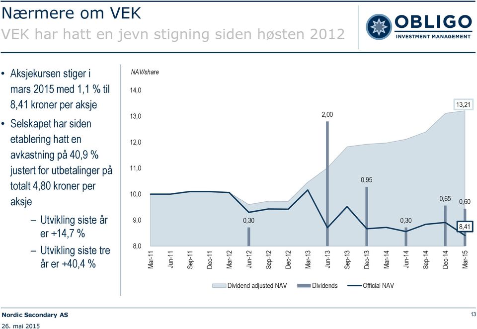 10,0 2,00 0,95 0,65 13,21 0,60 Utvikling siste år er +14,7 % 9,0 0,30 0,30 8,41 Utvikling siste tre år er +40,4 % 8,0 Mar-11 Jun-11 Sep-11