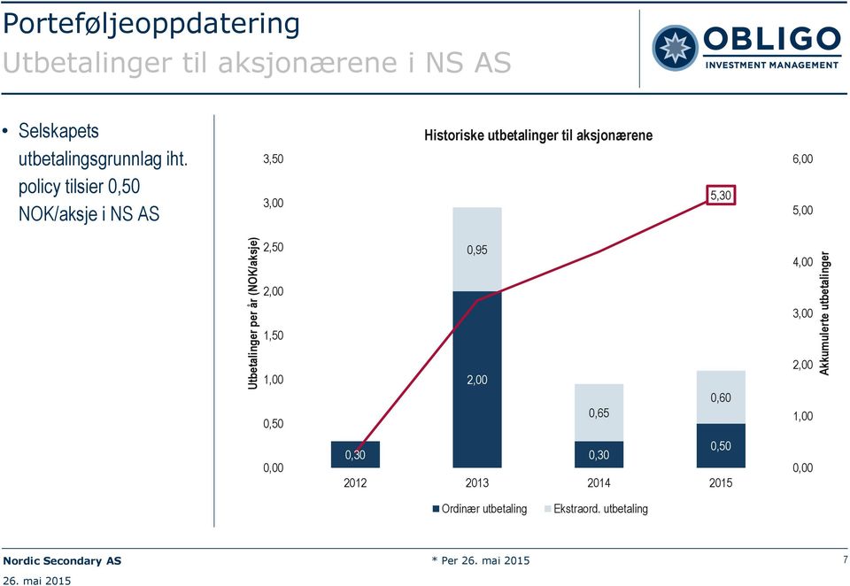Utbetalinger per år (NOK/aksje) 2,50 2,00 1,50 1,00 0,50 0,95 2,00 0,65 0,60 4,00 3,00 2,00 1,00
