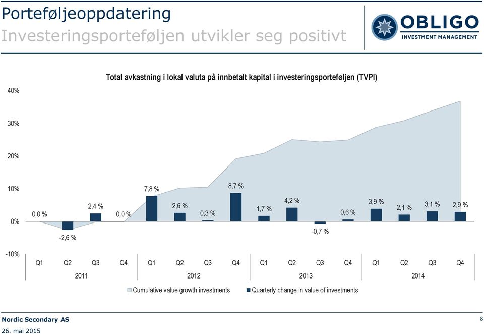 2,6 % 0,3 % 1,7 % 4,2 % -0,7 % 0,6 % 3,9 % 2,1 % 3,1 % 2,9 % -10% Q1 Q2 Q3 Q4 Q1 Q2 Q3 Q4 Q1 Q2 Q3 Q4 Q1