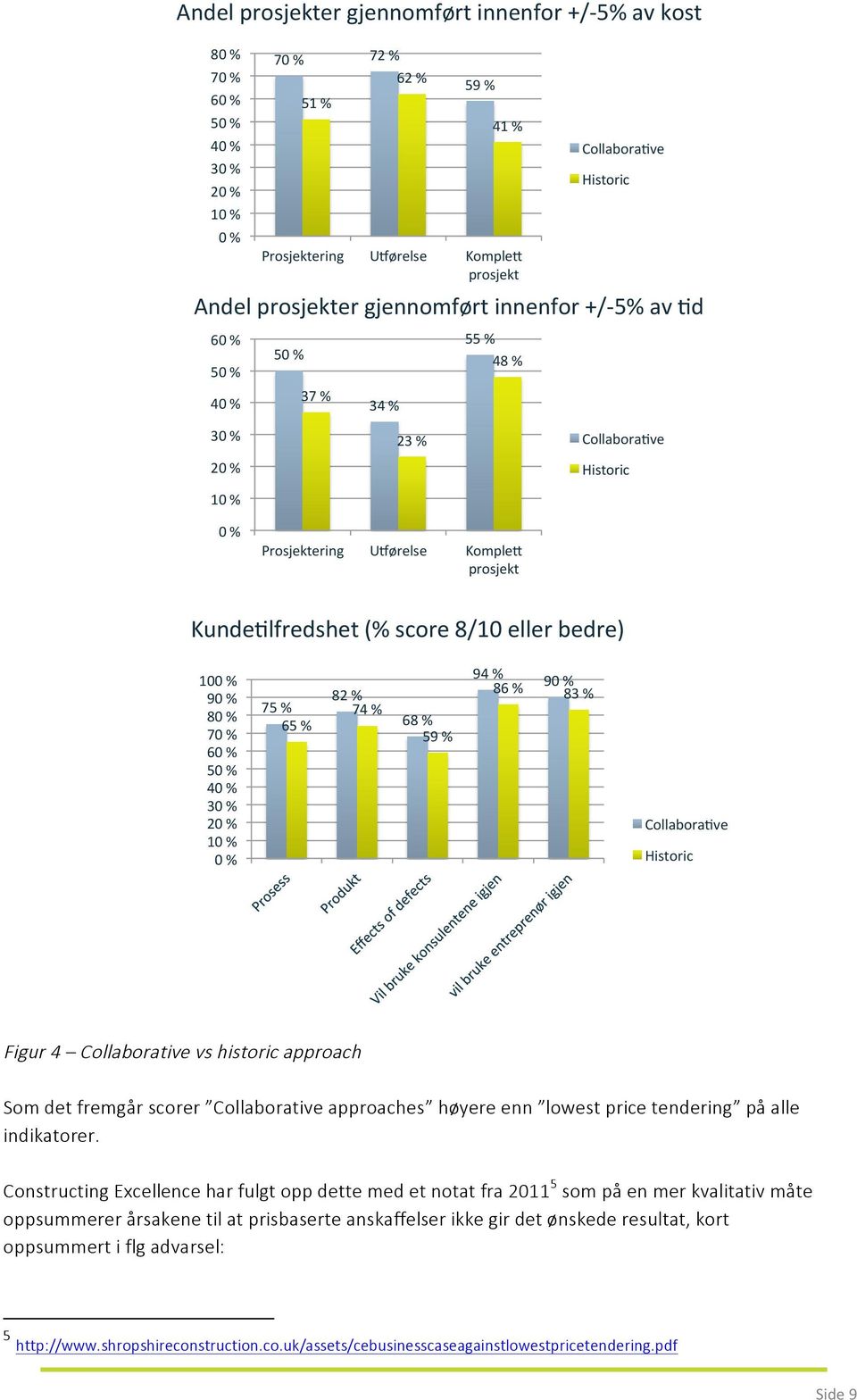 Fordeling'av'anskaﬀel årsperioden:' 41'%' Collabora=ve' collabora(veprocur negociatedcontract Historic' Prosjektering' U7ørelse' allothermetodsof approaches' 'lowes ' KompleG' prosjekt'