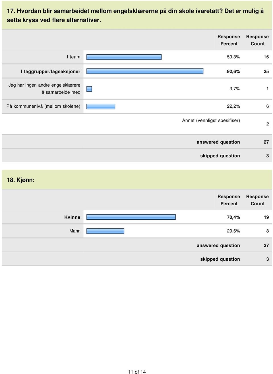 I team 59,3% 16 I faggrupper/fagseksjoner 92,6% 25 Jeg har ingen andre engelsklærere å