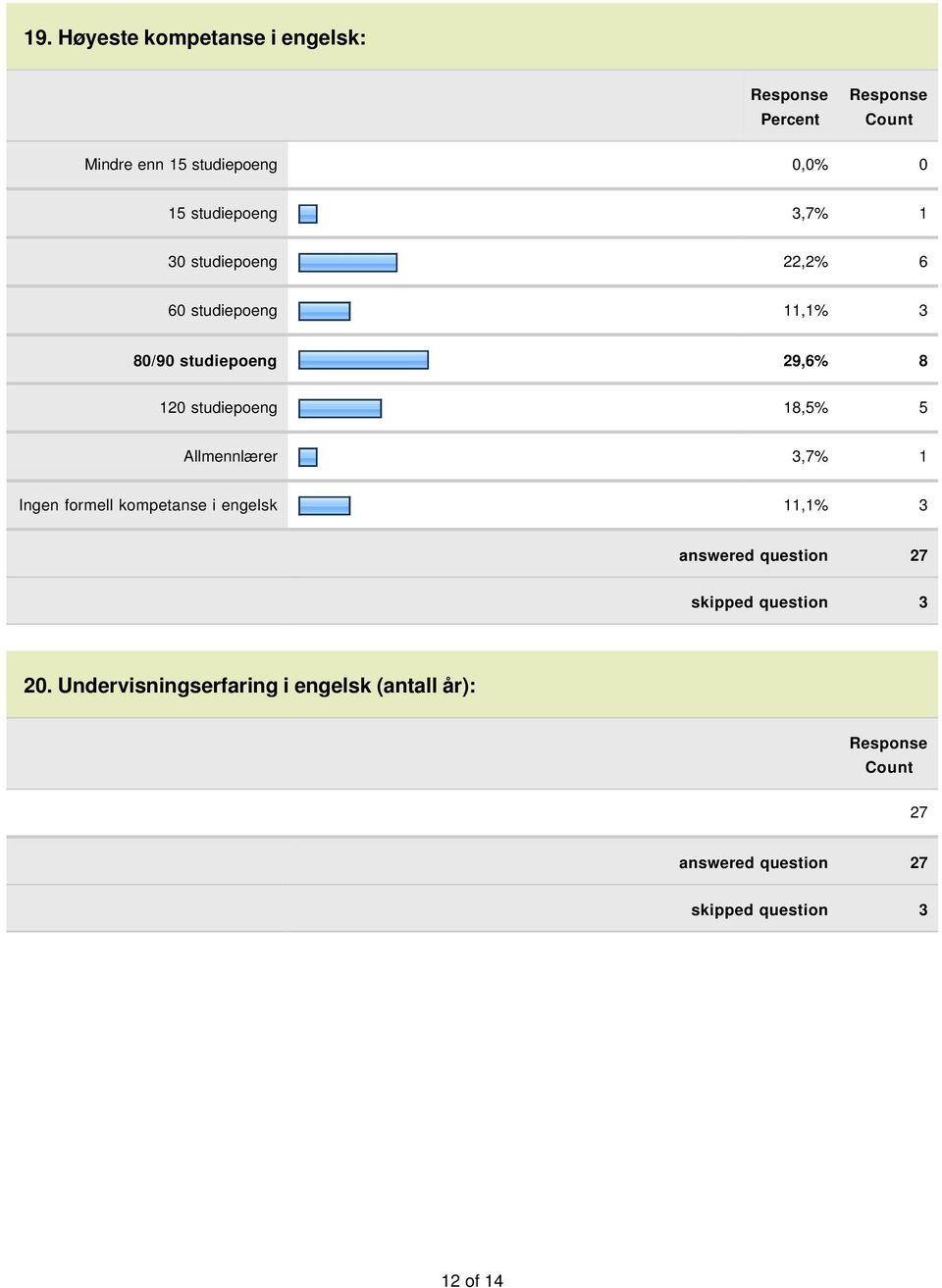 studiepoeng 29,6% 8 120 studiepoeng 18,5% 5 Allmennlærer 3,7% 1 Ingen