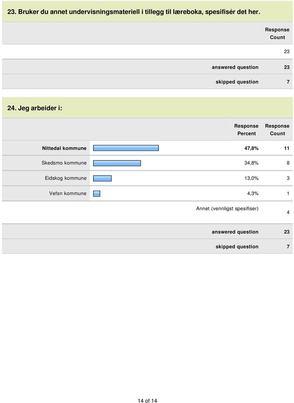 Jeg arbeider i: Nittedal kommune 47,8% 11 Skedsmo kommune 34,8% 8 Eidskog