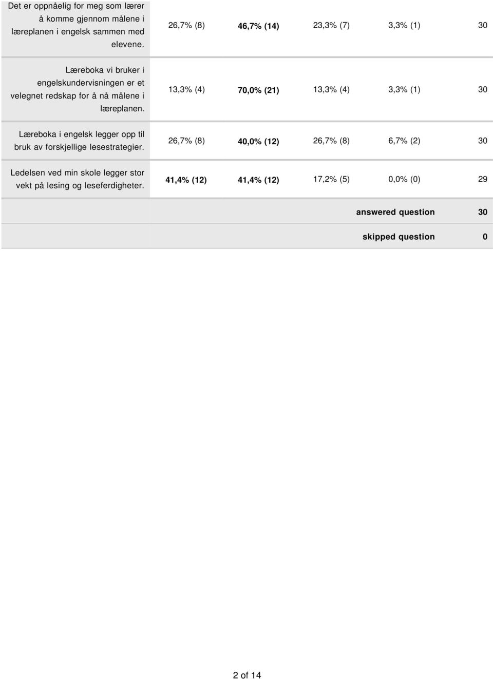 13,3% (4) 70,0% (21) 13,3% (4) 3,3% (1) 30 Læreboka i engelsk legger opp til bruk av forskjellige lesestrategier.