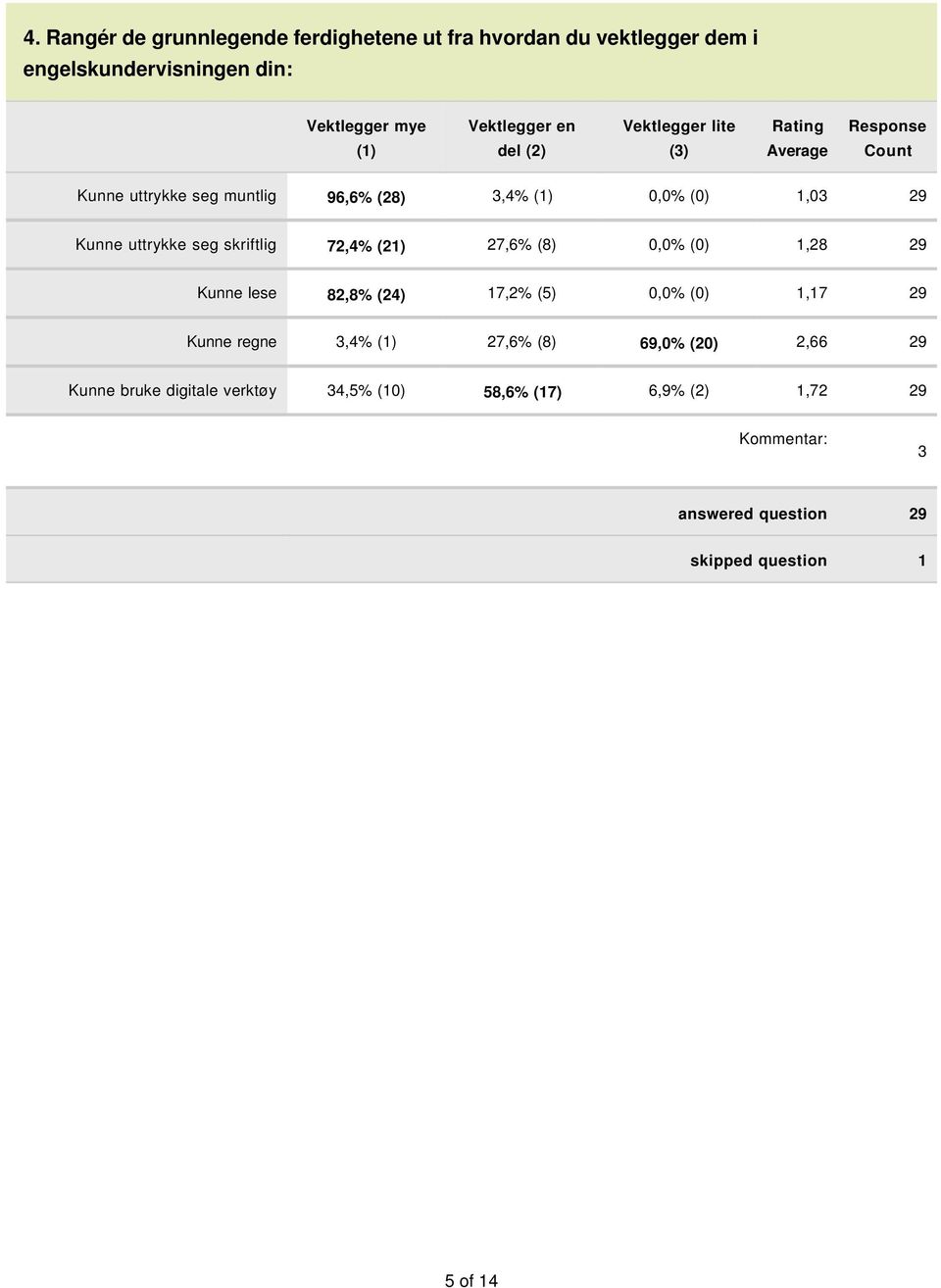 skriftlig 72,4% (21) 27,6% (8) 0,0% (0) 1,28 29 Kunne lese 82,8% (24) 17,2% (5) 0,0% (0) 1,17 29 Kunne regne 3,4% (1) 27,6% (8) 69,0%