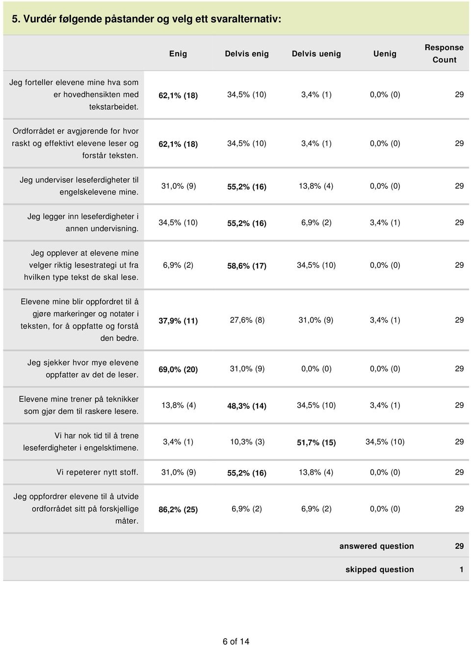 62,1% (18) 34,5% (10) 3,4% (1) 0,0% (0) 29 Jeg underviser leseferdigheter til engelskelevene mine. 31,0% (9) 55,2% (16) 13,8% (4) 0,0% (0) 29 Jeg legger inn leseferdigheter i annen undervisning.