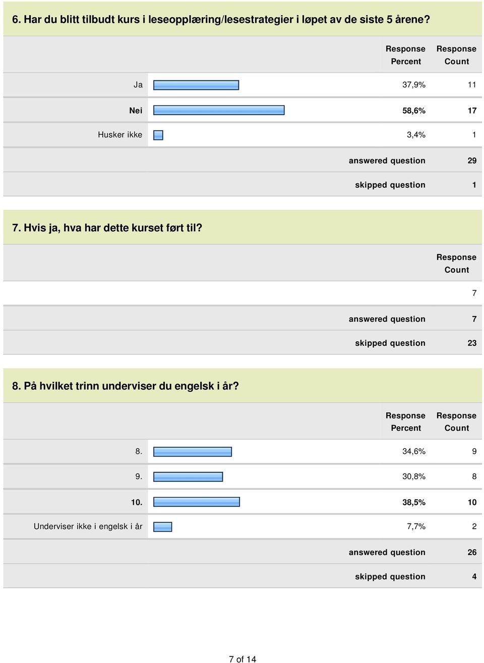 Hvis ja, hva har dette kurset ført til? 7 answered question 7 skipped question 23 8.