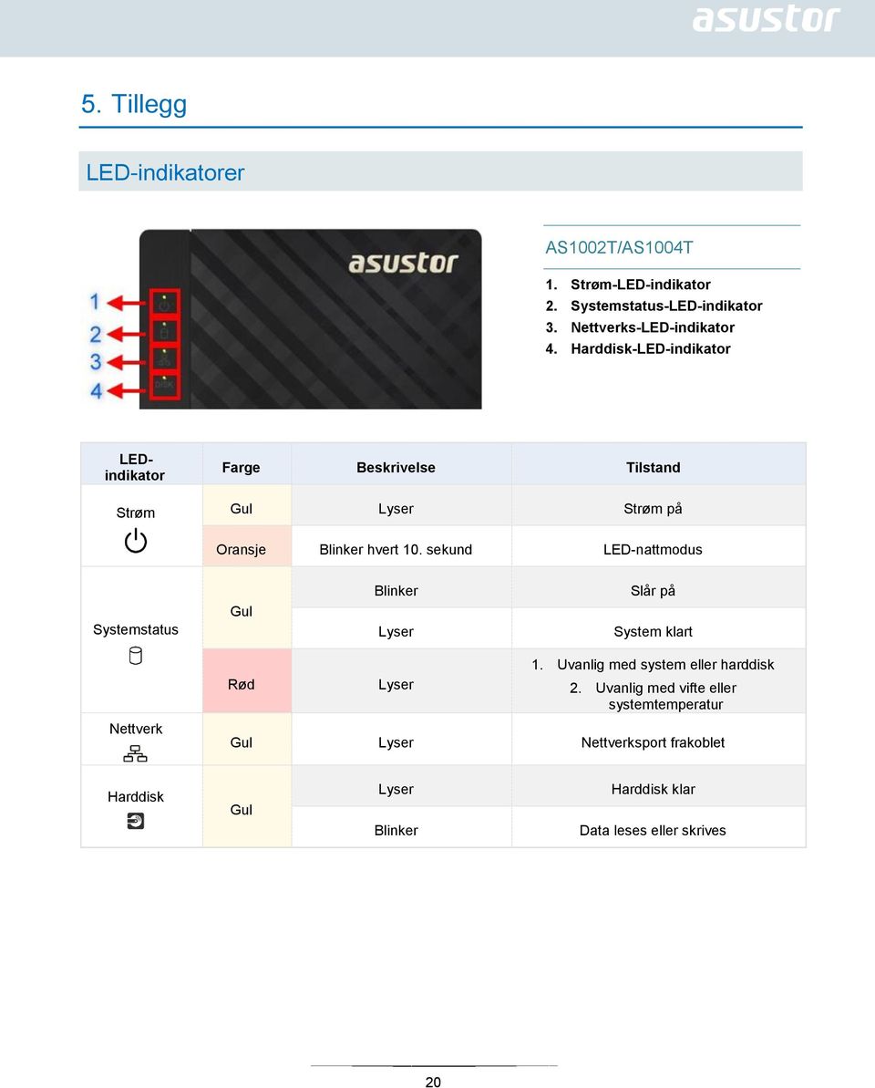 sekund LED-nattmodus Systemstatus Gul Blinker Lyser Slår på System klart Nettverk Rød Lyser 1.