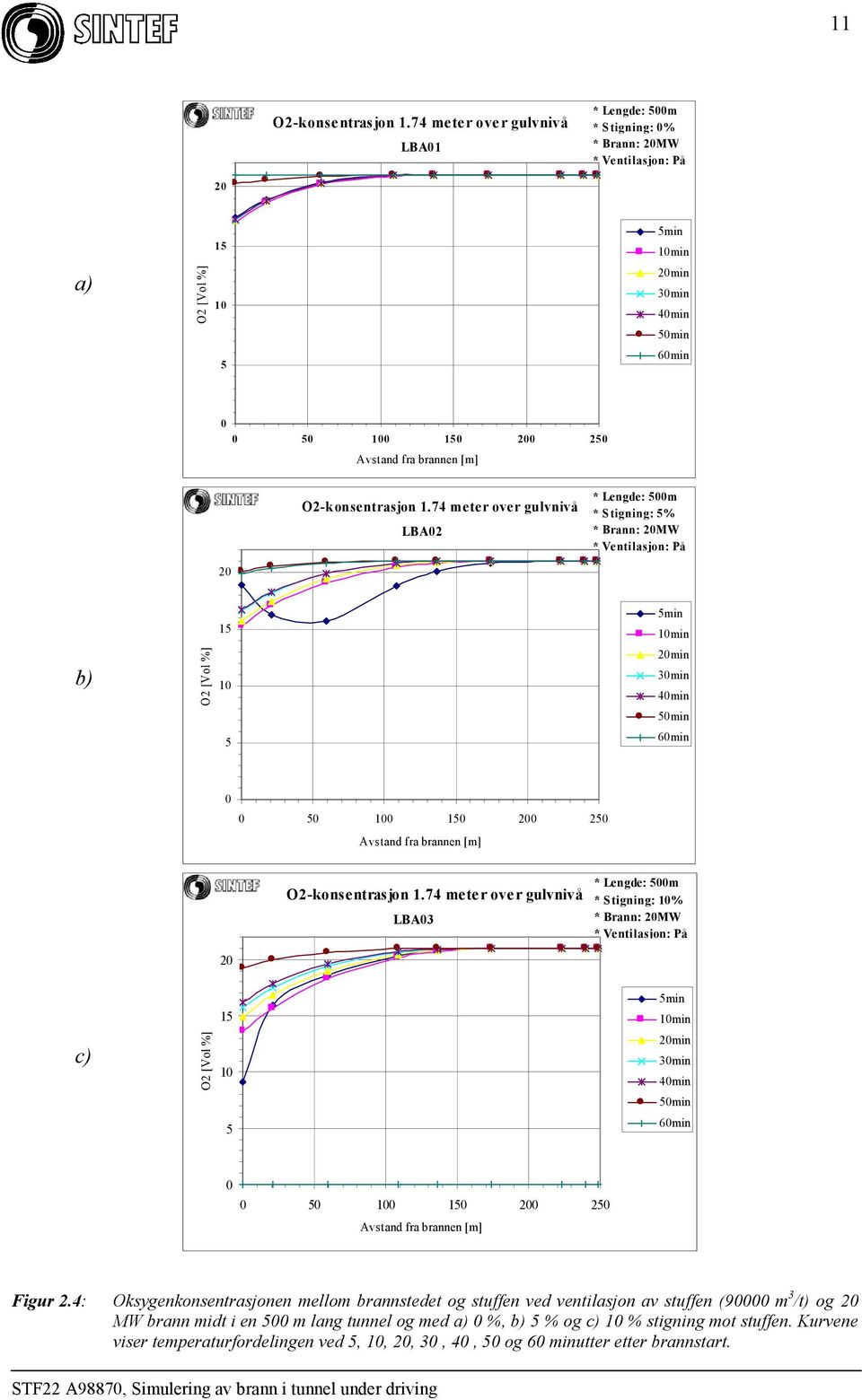 74 meter over gulvnivå LBA3 * Lengde: 5m * Stigning: 1% * Brann: 2MW 2 c) O2 [Vol %] 15 1 5 1min 2min 3min 4min 6min 5 1 15 2 25 Figur 2.