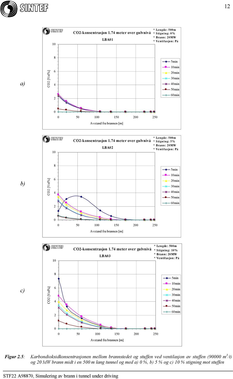 74 meter over gulvnivå LBA2 * Lengde: 5m * Brann: 2MW b) CO2 [Vol%] 8 6 4 2 1min 2min 3min 4min 6min 5 1 15 2 25 1 CO2-konsentrasjon 1.