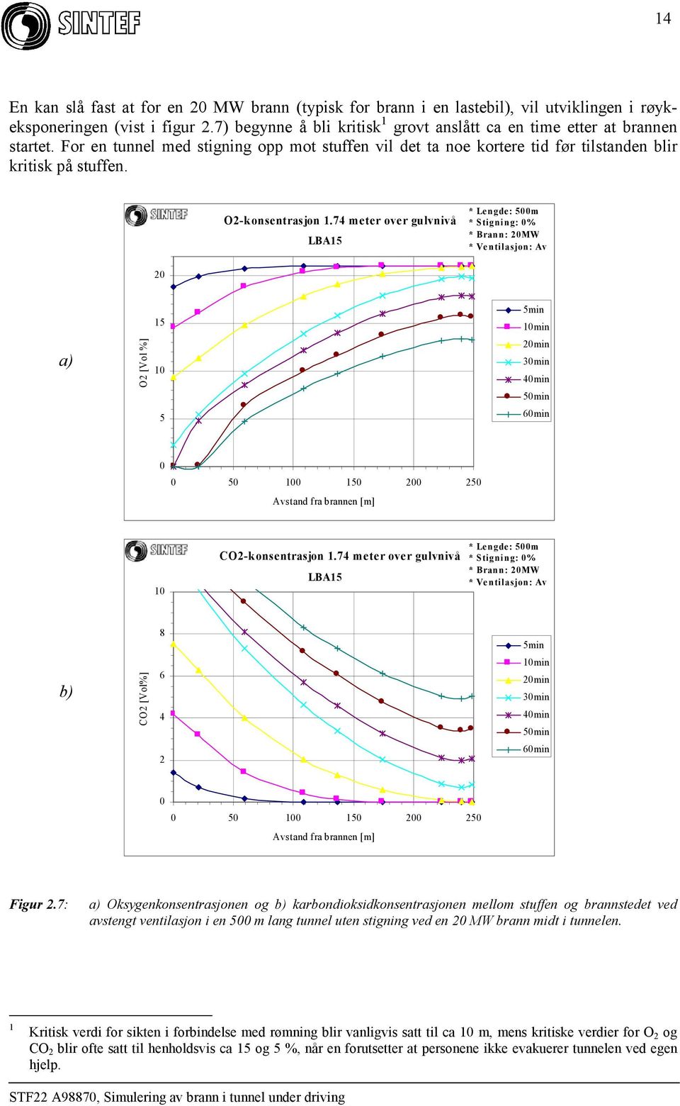 O2-konsentrasjon 1.74 meter over gulvnivå LBA15 * Lengde: 5m * Stigning: % * Brann: 2MW * Ventilasjon: Av 2 a) O2 [Vol %] 15 1 5 1min 2min 3min 4min 6min 5 1 15 2 25 1 CO2-konsentrasjon 1.