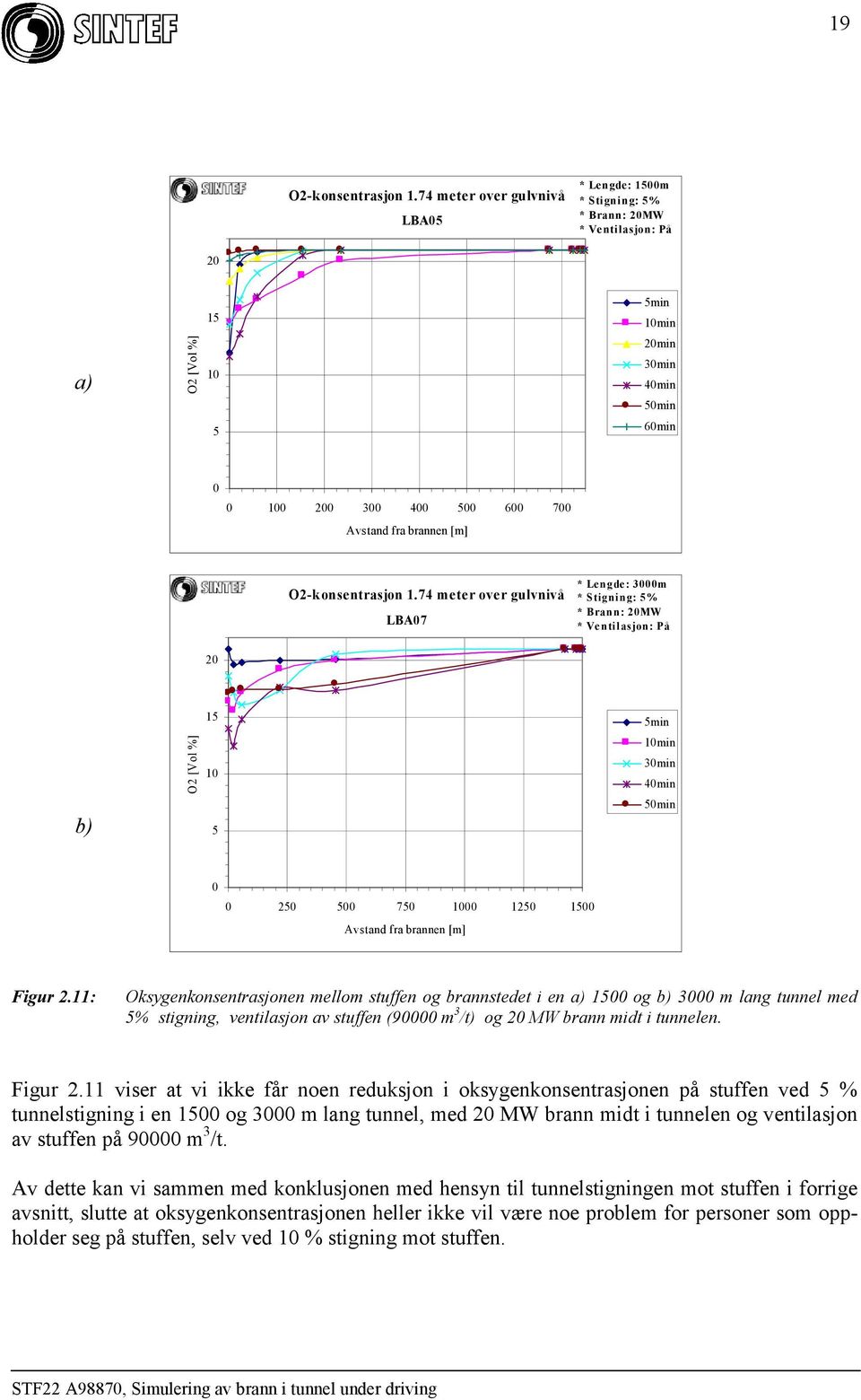11: Oksygenkonsentrasjonen mellom stuffen og brannstedet i en a) 15 og b) 3 m lang tunnel med 5% stigning, ventilasjon av stuffen (9 m 3 /t) og 2 MW brann midt i tunnelen. Figur 2.